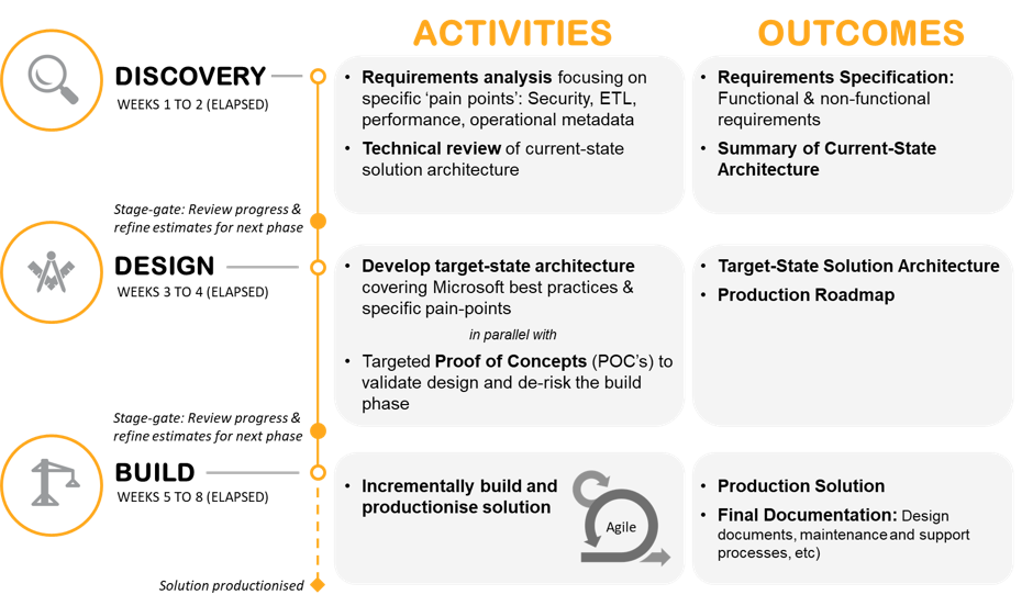 Diagram showing the approach for the enagement comprising of activities and outcomes across three phases