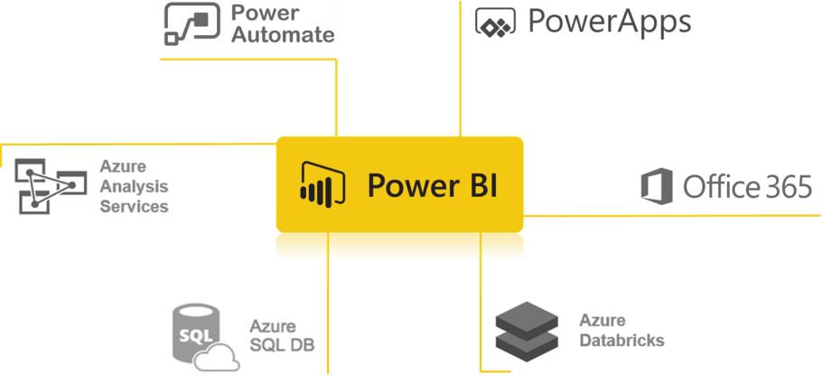 Power BI connected to Power Automate, PowerApps, Microsoft 365, Azure Databricks, Axure SQL DB and Azure Analysis Services