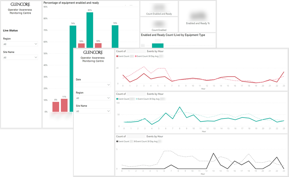 Power BI bar and line graphs of event count and percentage of equipment enabled