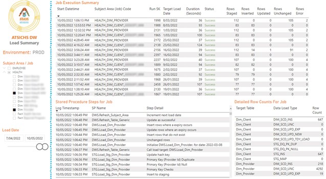 A screenshot showing the ATSICHS data warehouse load report summarising recent load job results.