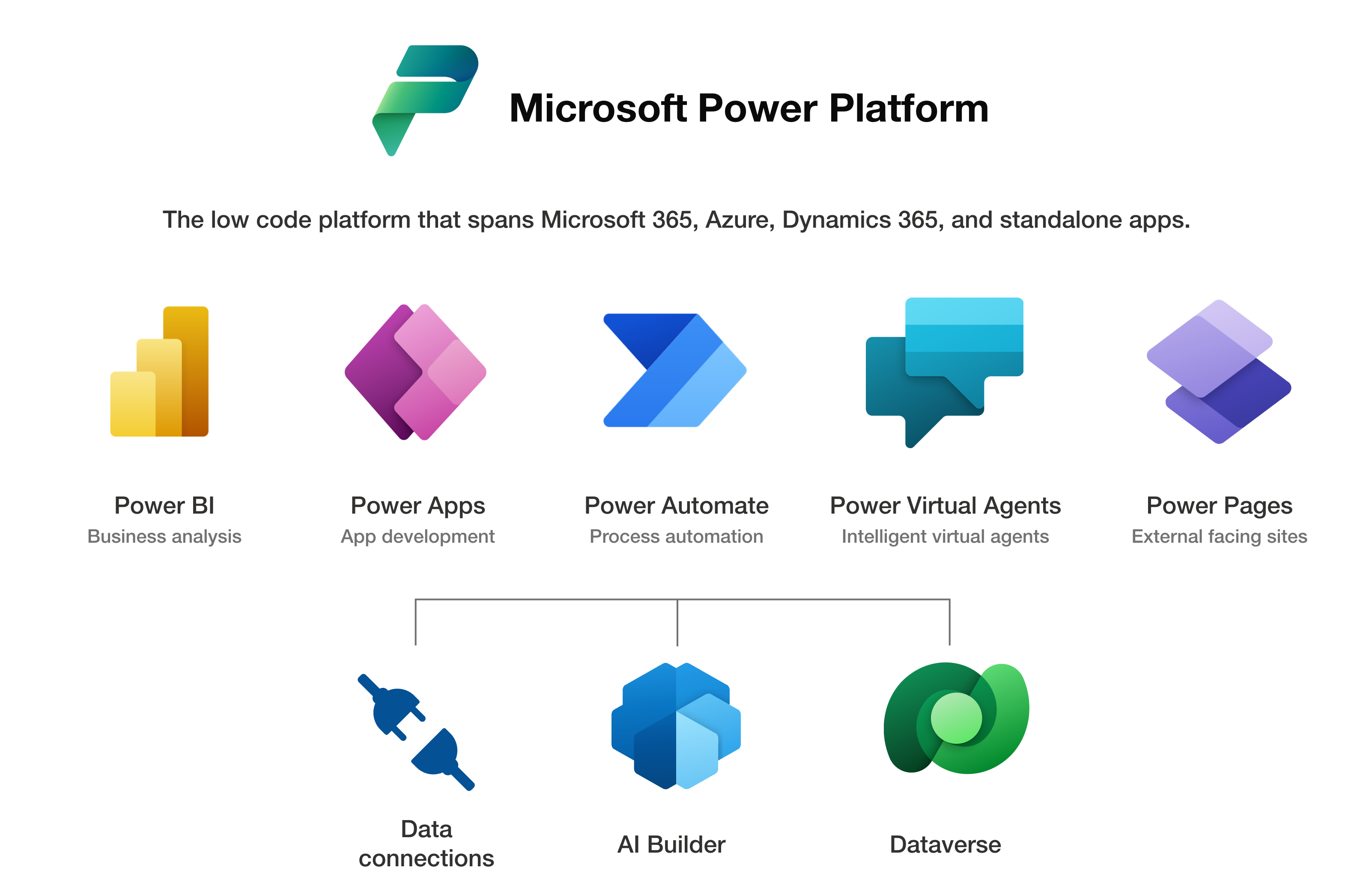 Microsoft Power Paltform including Power BI, Power Apps, Power Automate, Dataverse and Power Pages
