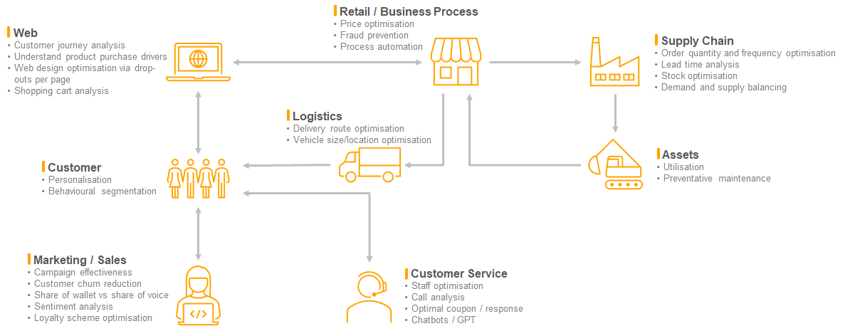 Image showing a broad range of data science uses cases that Breadcrumb’s analytics consultants can assist with.