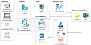 A typical Microsoft Azure data platform solution delivered by our business intelligence consultants. Includes data sources, data ingestion, data storage, data modelling, and reporting.